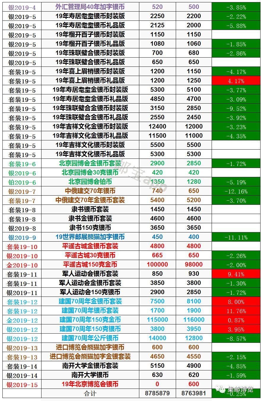 🌟金银币最新行情更新🌟